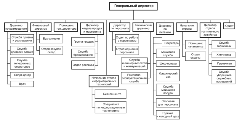 Structural scheme of a hotel enterprise