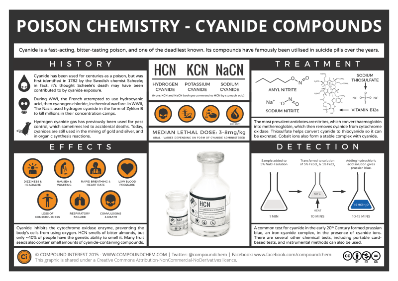 Cyanide Chemistry