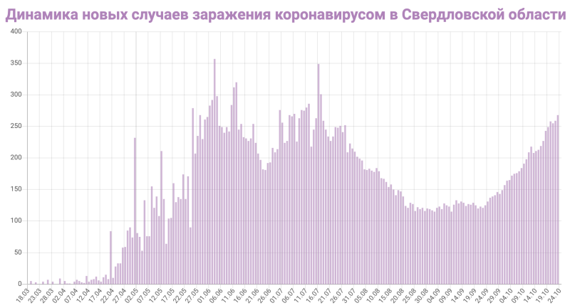 Chain and basic methods for calculating dynamics indicators