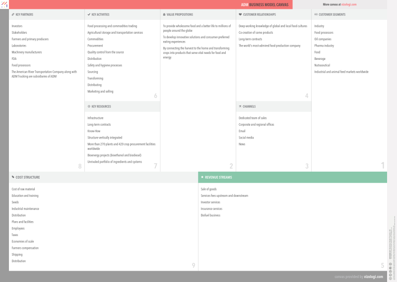 Business Model Canvas Lego