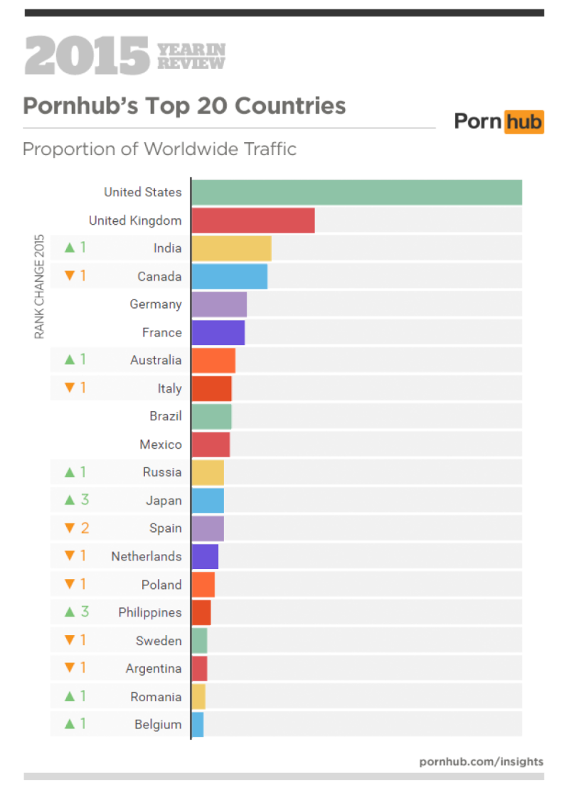 View pornography Statistics by countries