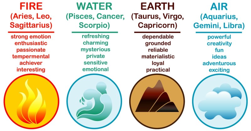 4 elements fire water air Earth signs zodiac