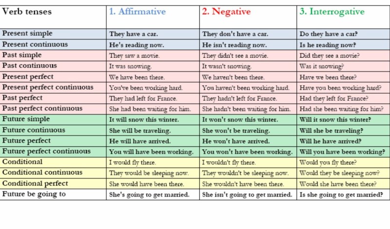 Tenses in English