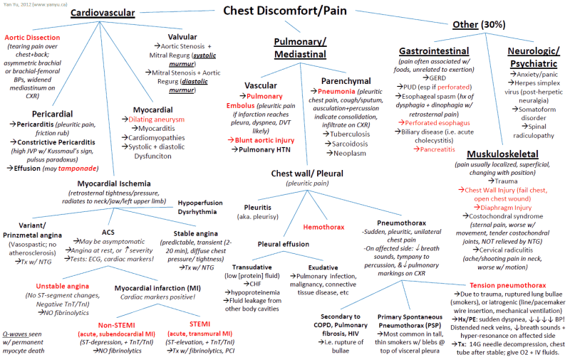 Differential Diagnosis of Chest Pain