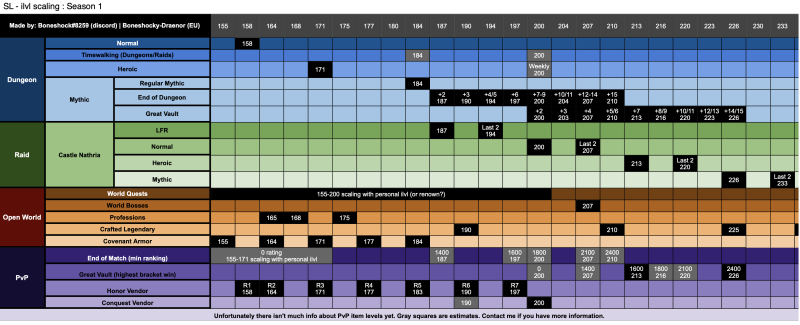 Wow Shadowlands DPS table