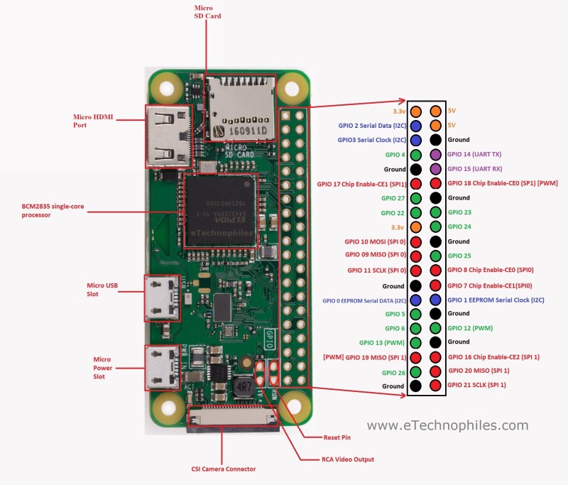 Raspberry Pi Zero 2 W Pick