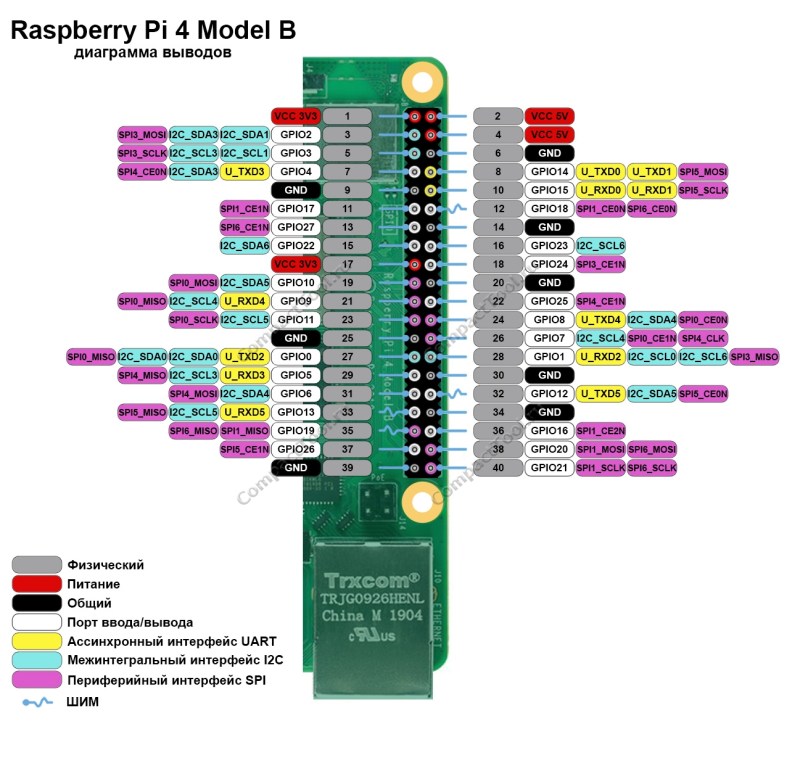 Raspberry Pi 4 Model B Gpio Wiping