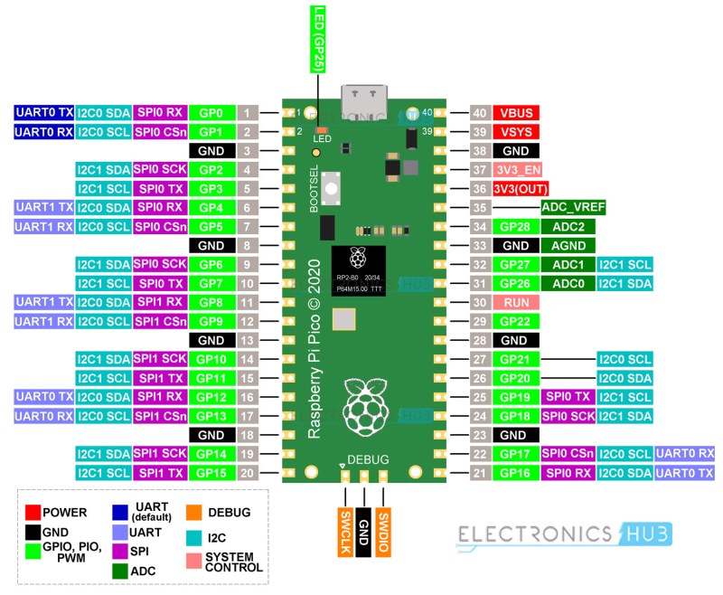 Raspberry Pi 4b Pinout
