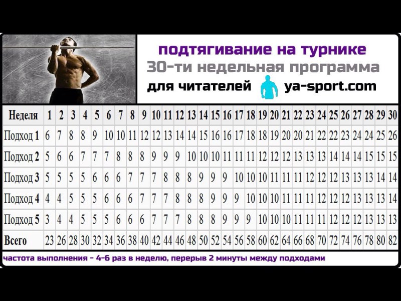 Tight of pull -ups on the horizontal bar from scratch