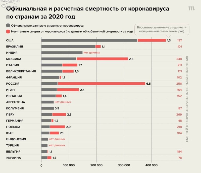 Mortality from coronavirus in Russia for 2020 statistics