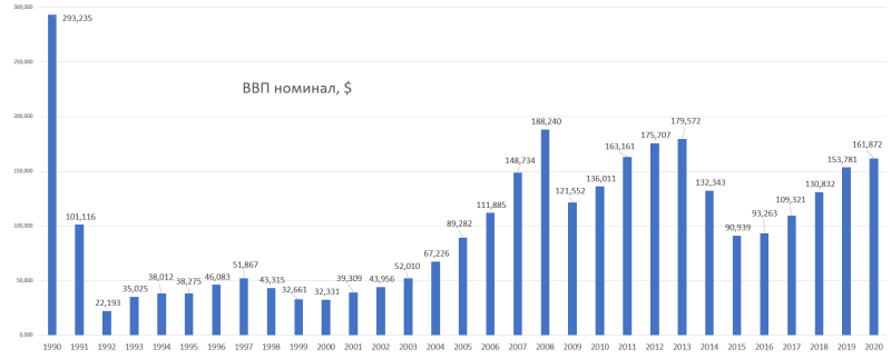 GDP of Ukraine for years schedule 1990-2020