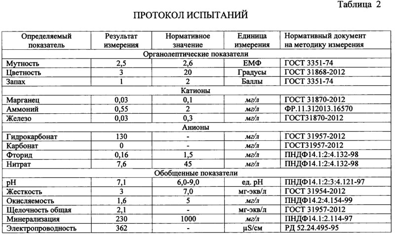Chemical Analysis of Water Table indicators