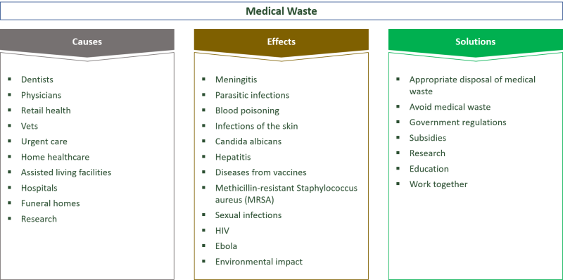 ENVIRONMENTAL PROblems and Solutions
