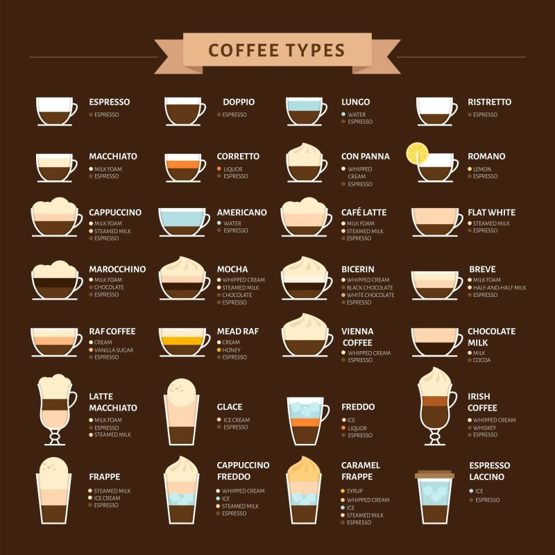 Types of coffee