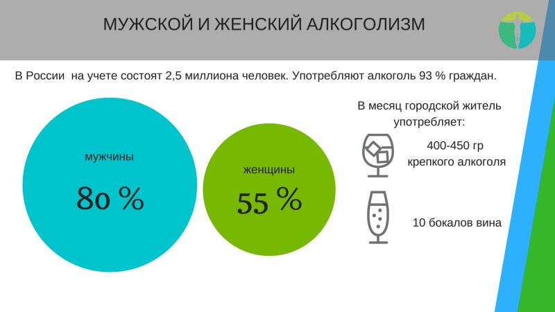 Statistics of alcoholics in Russia 2020