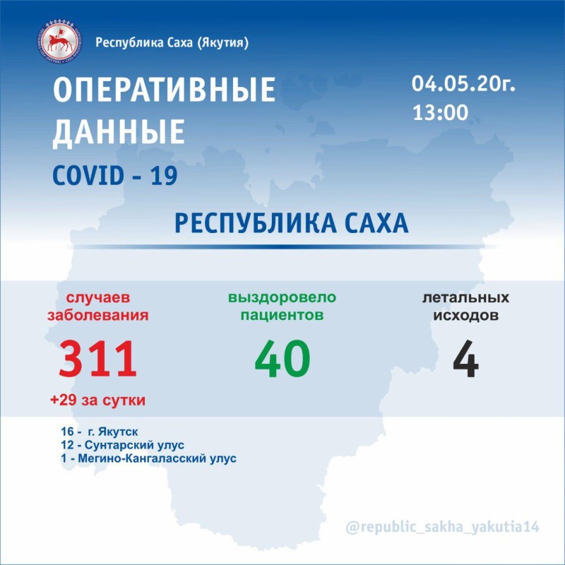 Statistics of Yakutia