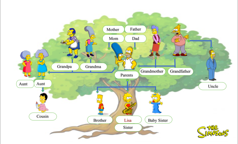 Genealogical Tree of Simpsons