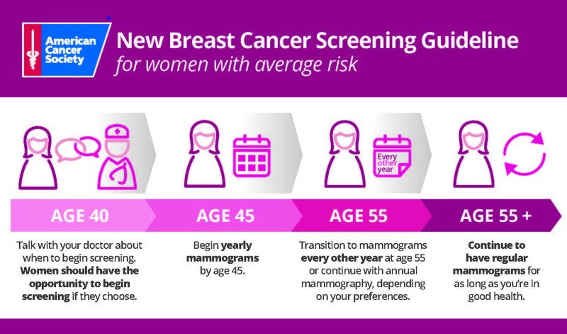 Breast Cancer Diagnosis and Screening