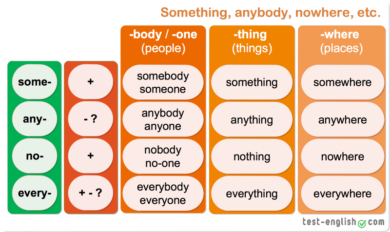 Object pronouns table