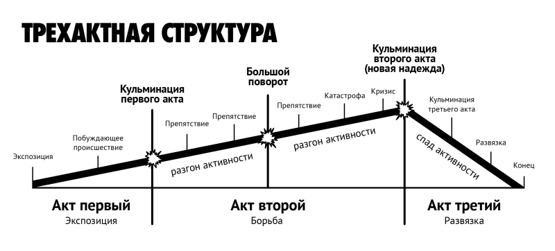 Trechact structure of the narrative
