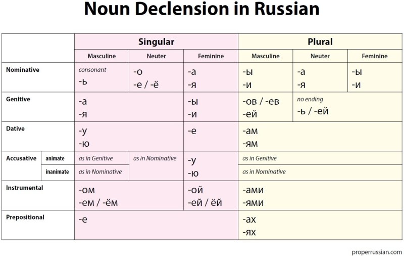Grammatical Cases in Russian