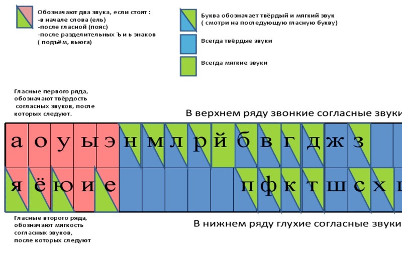Sound-letter analysis of letters table
