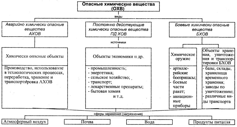Classification of species of hazardous substances
