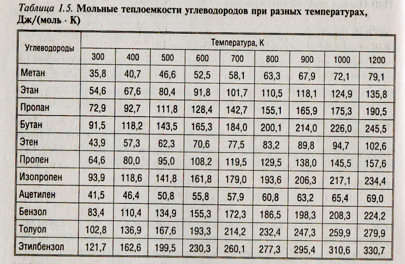 Specific heat capacity of gases table