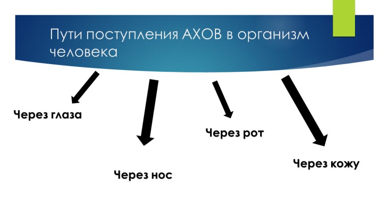 Ways of the receipt of ahi into the human body