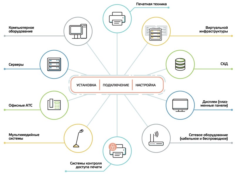 IT diagram of the infrastructure of the enterprise