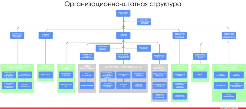 Organizational and staff structure of the department