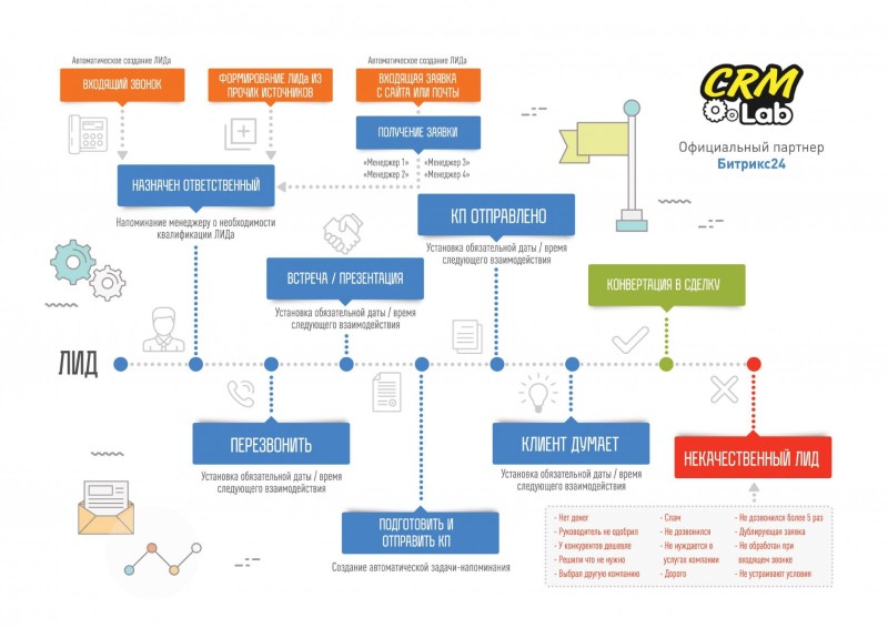 CRM system structural scheme