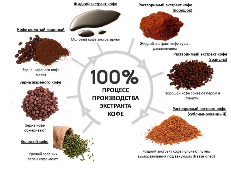 Production of instant coffee technology