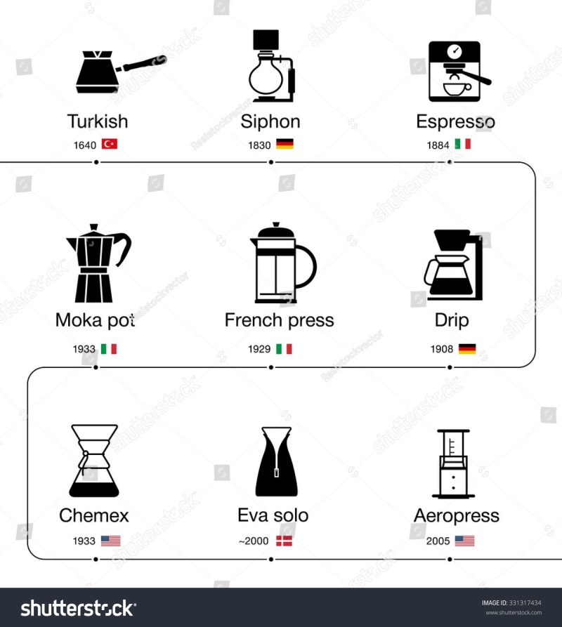 Methods for preparing coffee icons