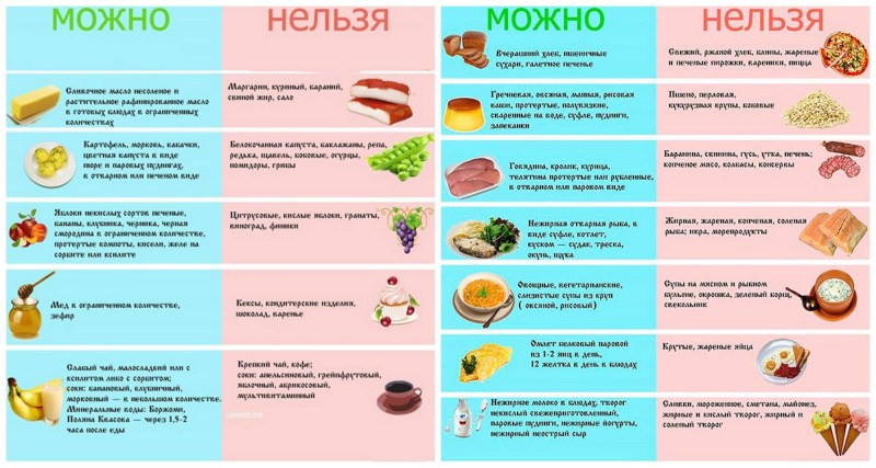 Nutrition for cholecystitis