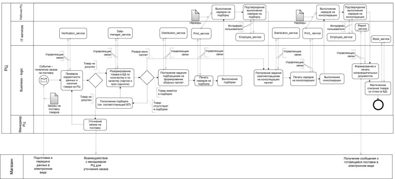Business process of retail trade scheme